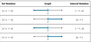 Set notation, graph, and interval notation for inequalities