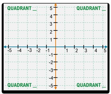Labeled coordinate plane with quadrants
