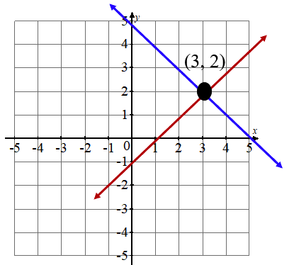 Graph of two lines intersecting at (3,2)