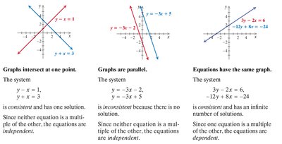 Comparison of consistent, inconsistent, independent, and dependent systems
