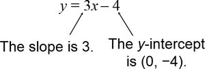 Slope-intercept form example