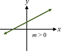 Line with positive slope