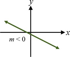 Line with negative slope