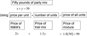 Mixture problem setup with equations and price per unit