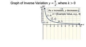 Graph of rational function f(x) = (x + 1) / (x - 2) showing vertical asymptote at x = 2