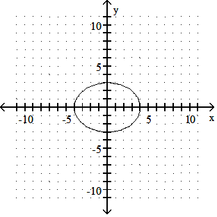 Graph of an ellipse
