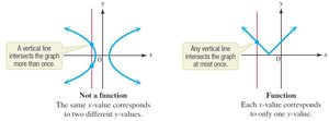 Vertical line test: Not a function vs. Function
