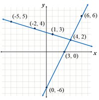 Graph of two lines intersecting at a point