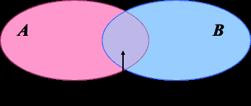 Venn diagram showing intersection of sets A and B