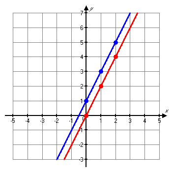 Table of ordered pair solutions for f(x)=2x and g(x)=2x+1