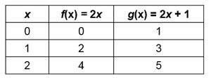 Graph showing vertical shift of linear functions
