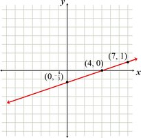Graph of 4 = x - 3y with intercepts and a third point