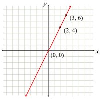 Graph of 2x = y with three points