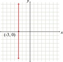 Graph of vertical line x = -3