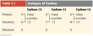 Table of carbon isotopes