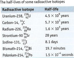 Graph showing radioactive decay of carbon-14