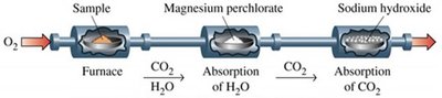Combustion analysis apparatus for elemental analysis