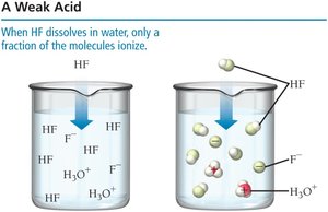 Weak acid ionization in water