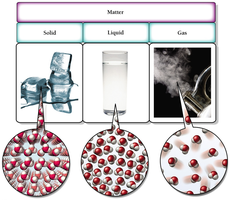 Three states of matter: solid, liquid, gas
