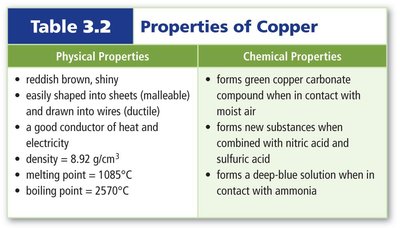 Table of physical and chemical properties of copper