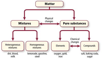 Classification of matter flowchart