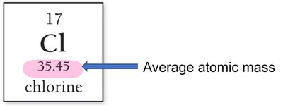 Periodic table element box for chlorine showing average atomic mass