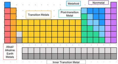 Periodic table with element categories labeled