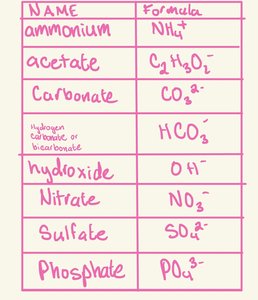 Handwritten table of common polyatomic ions and their formulas