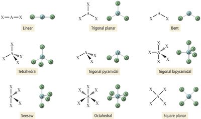 Common molecular geometries