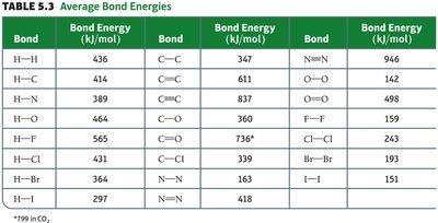 Table of average bond energies
