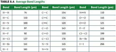 Table of average bond lengths