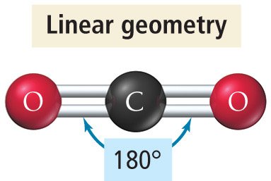 Linear geometry for CO2