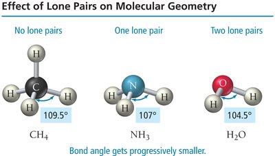 Effect of lone pairs on bond angles for CH4, NH3, and H2O