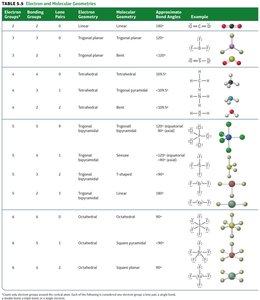 Table summarizing electron and molecular geometries