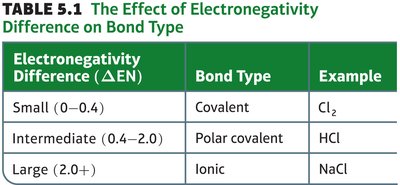 Table showing effect of electronegativity difference on bond type