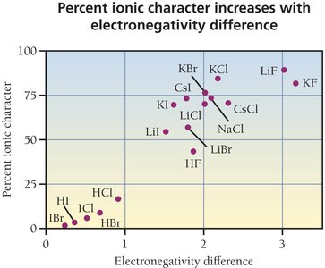 Graph showing percent ionic character vs. electronegativity difference