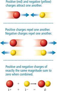 Attraction and repulsion of charges