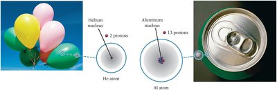 Helium and aluminum nuclei with protons