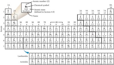 Periodic table of the elements