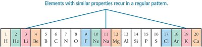 Recurring properties in the periodic table