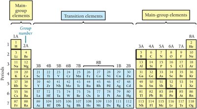Main group and transition elements