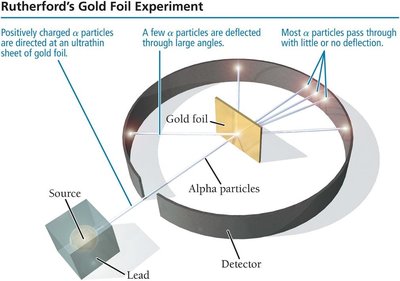 Rutherford's gold foil experiment setup