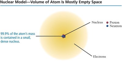 Nuclear model of the atom: volume is mostly empty space