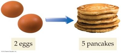 2 eggs make 5 pancakes
