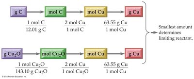 Solution map for limiting reactant and theoretical yield