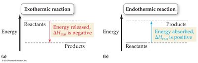 Energy diagrams for exothermic and endothermic reactions