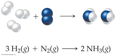 Molecular diagram of 3 H2 and 1 N2 forming 2 NH3