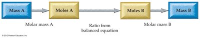 General solution map for mass-mole-mole-mass conversions