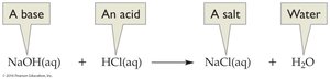 Neutralization reaction diagram