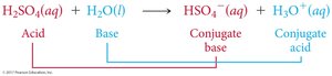 Conjugate acid–base pair diagram